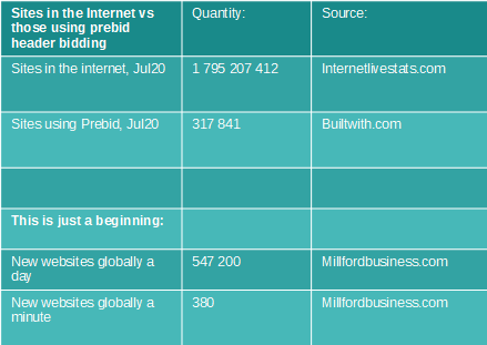Depth of Prebid.js header bidding technology penetration in the internet advertising industry