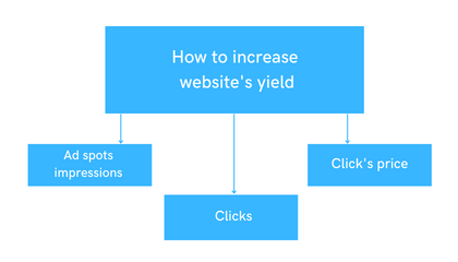 ad impressions, click, click price