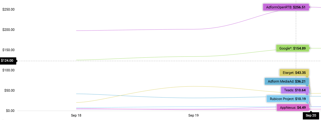 google ad manager revenue graph