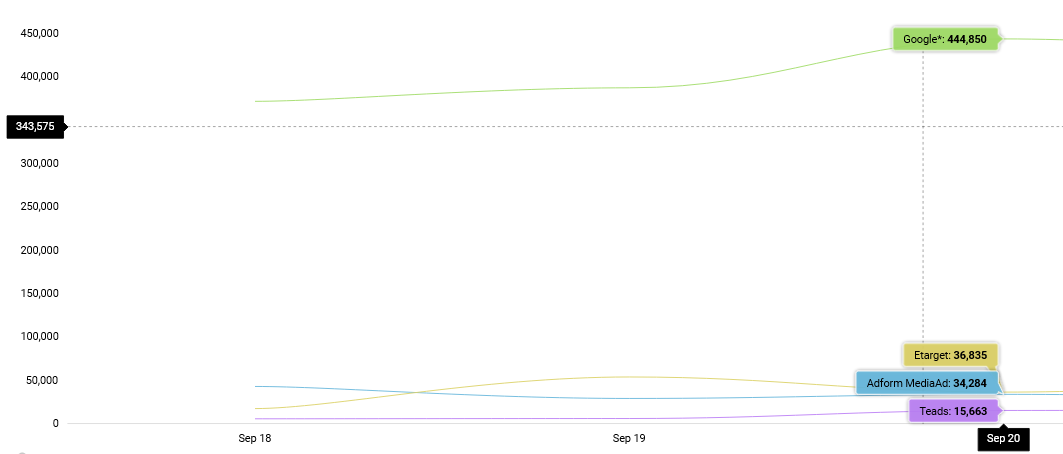 Google Ad Manager. Cross-platform analytics available | HeadBidder
