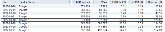 google ad manager revenue table